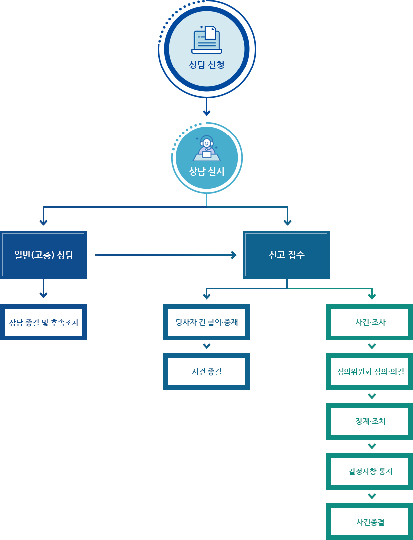 사건처리절차